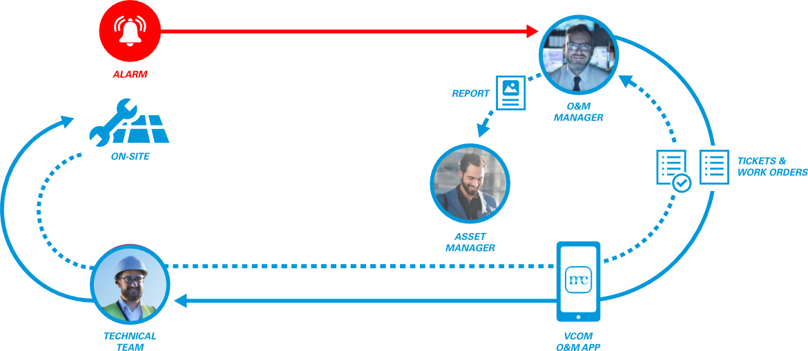 description of the VCOM CMMS work process in English