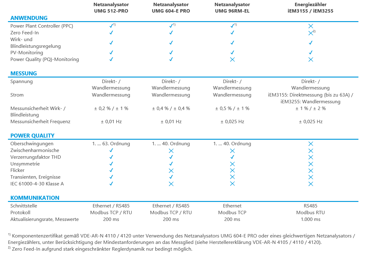 table as selection guidance between power analyzers and energy meters in german