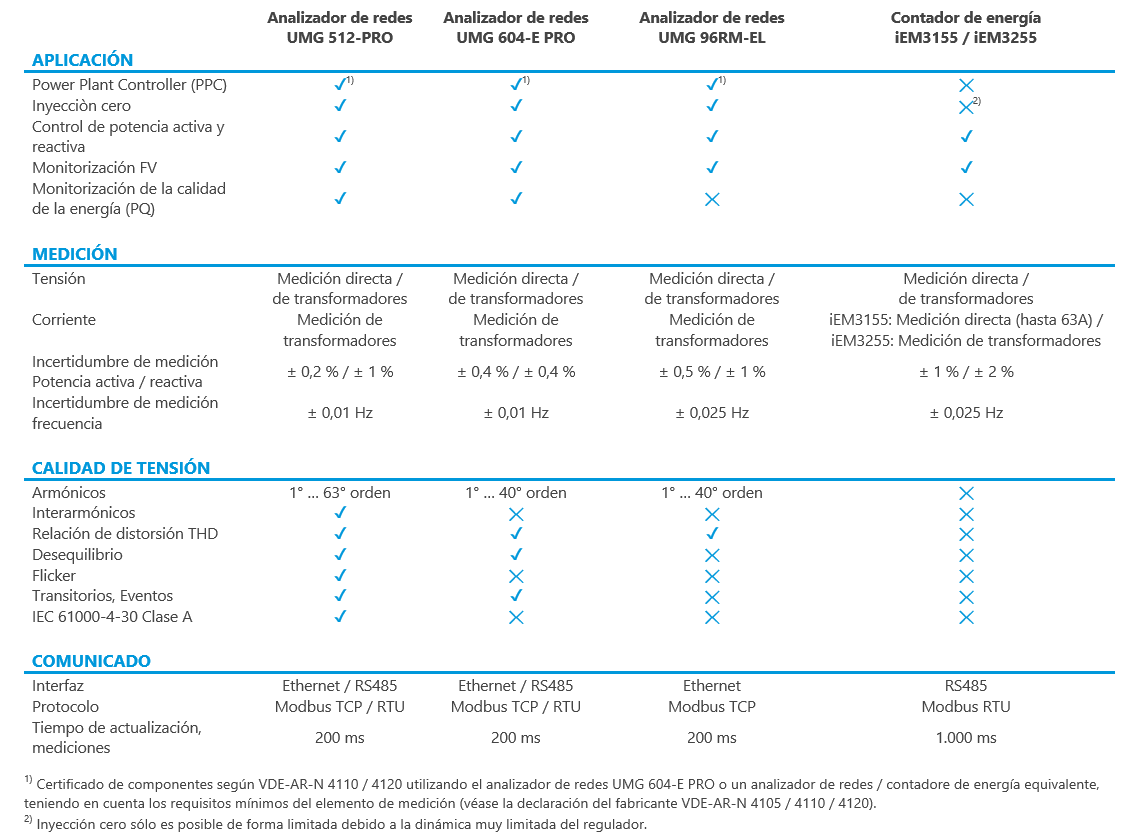 table as selection guidance between power analyzers and energy meters in spanish