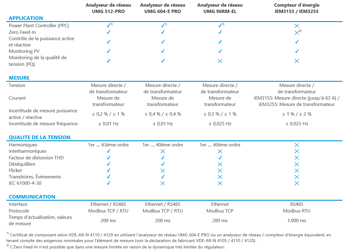 table as selection guidance between power analyzers and energy meters in french