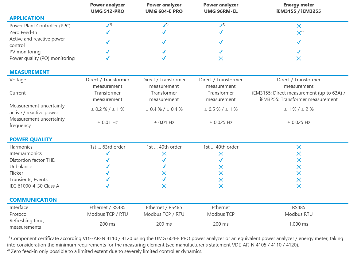 table as selection guidance between power analyzers and energy meters in english