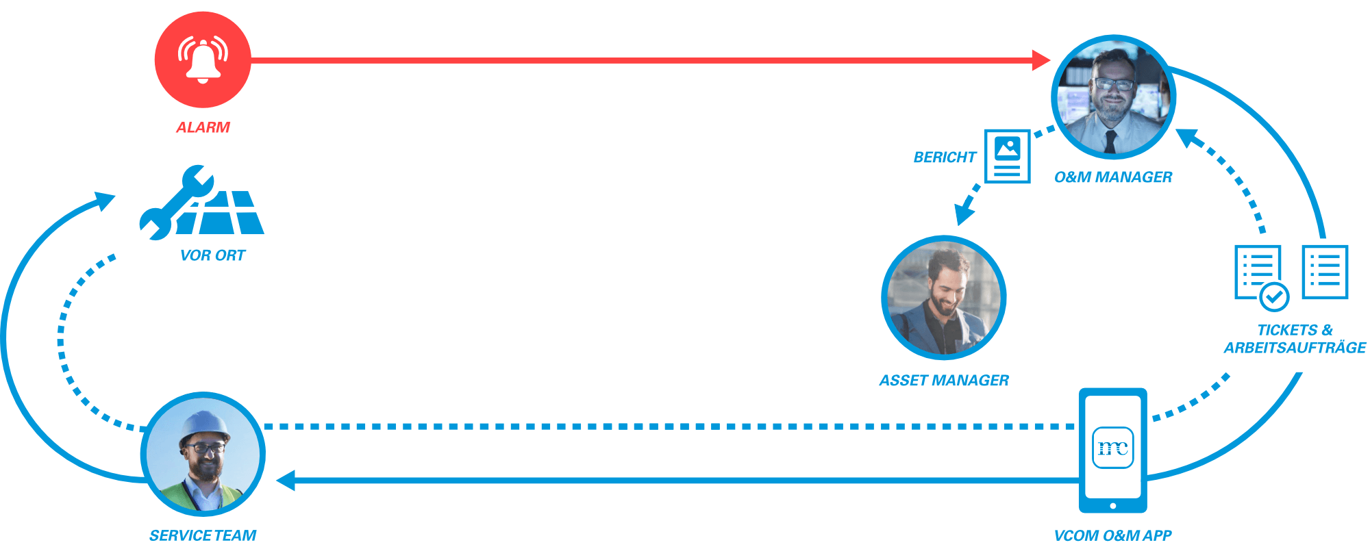 description of the VCOM CMMS work process in German