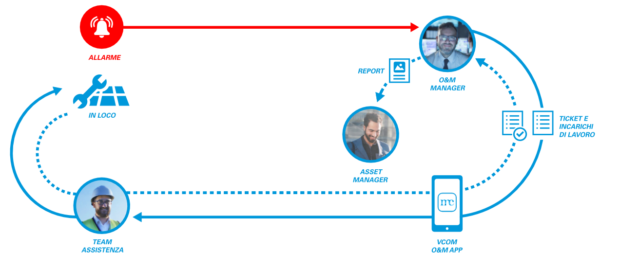 description of the VCOM CMMS work process in Italian