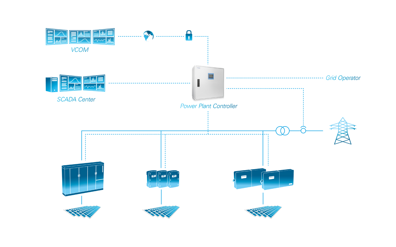 Power Plant Controller (PPC) meteocontrol GmbH