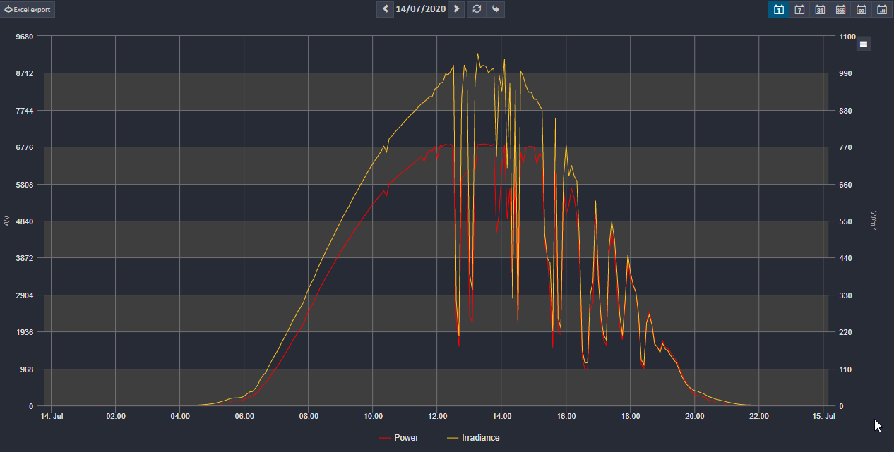 machine learning based solar power chart