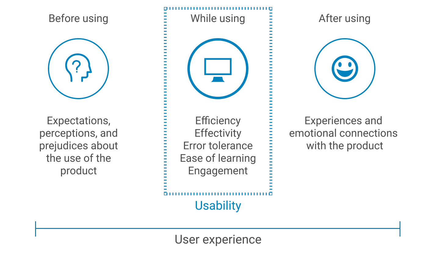 graphic demonstrating impact of usability