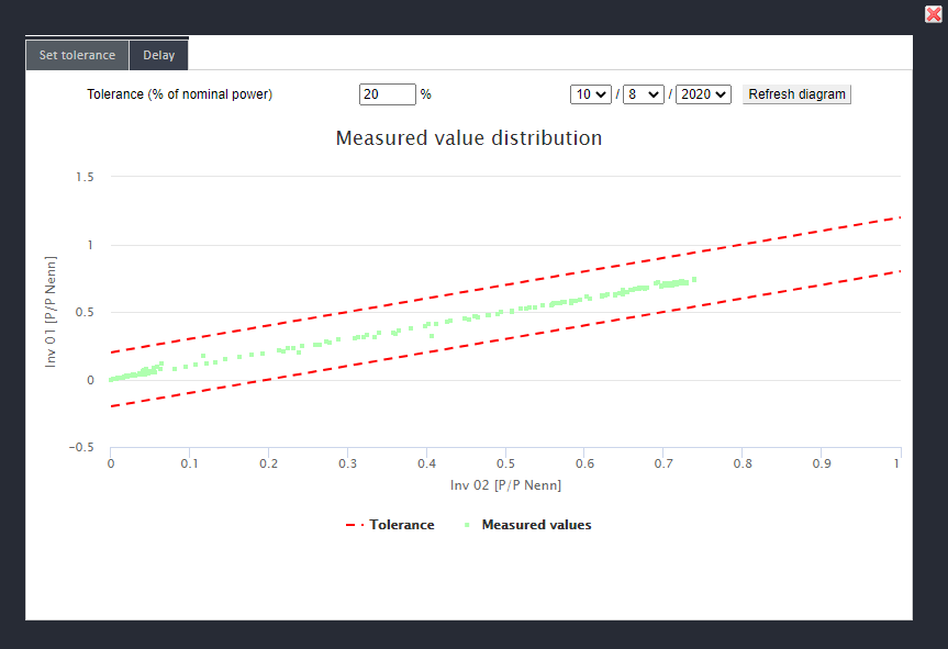 measured value distribution chart