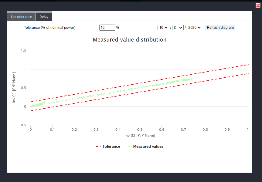 screenshot: measured value distribution