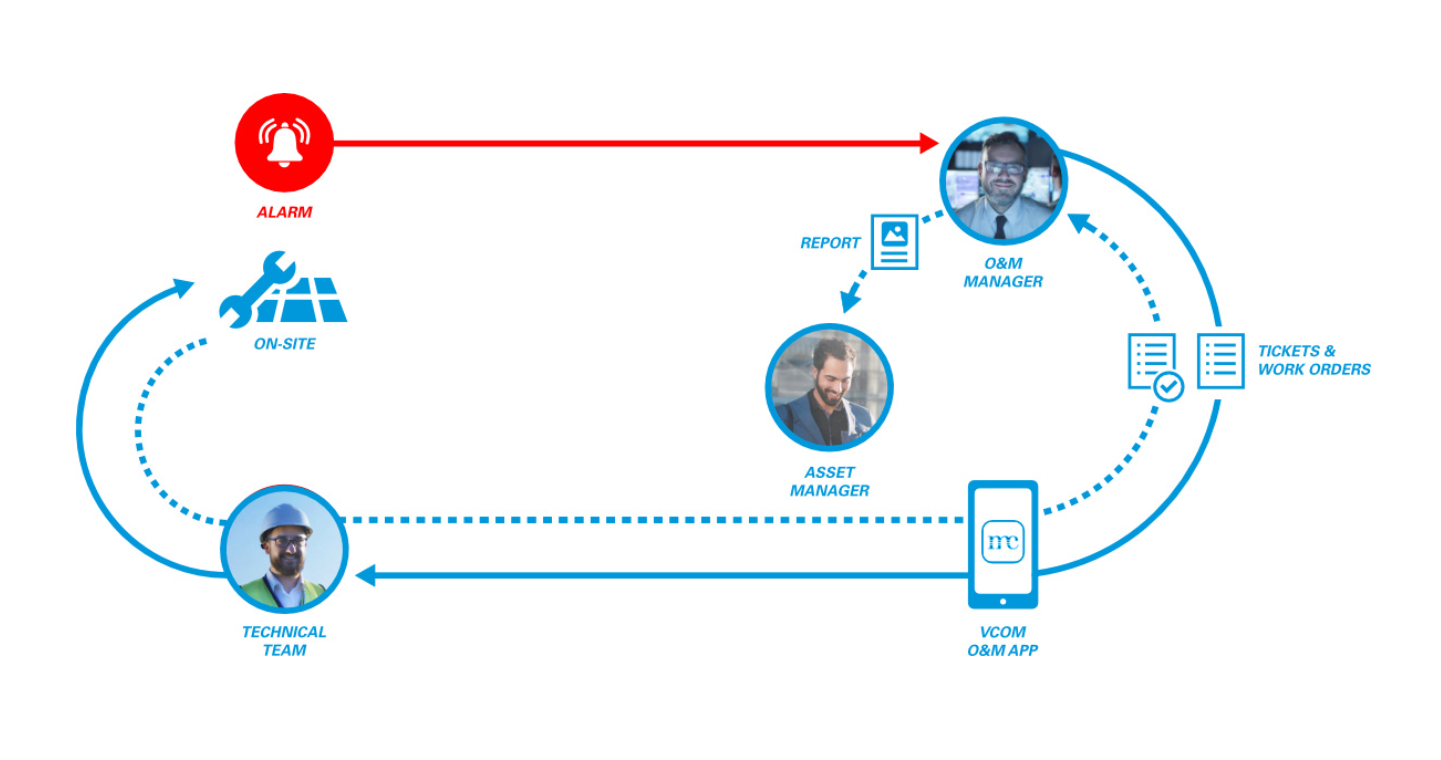 chart demonstrating the communication process after a vcom alarm