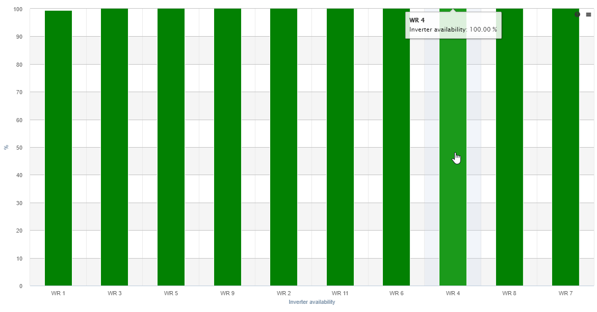 Screenshot: Inverter Availability