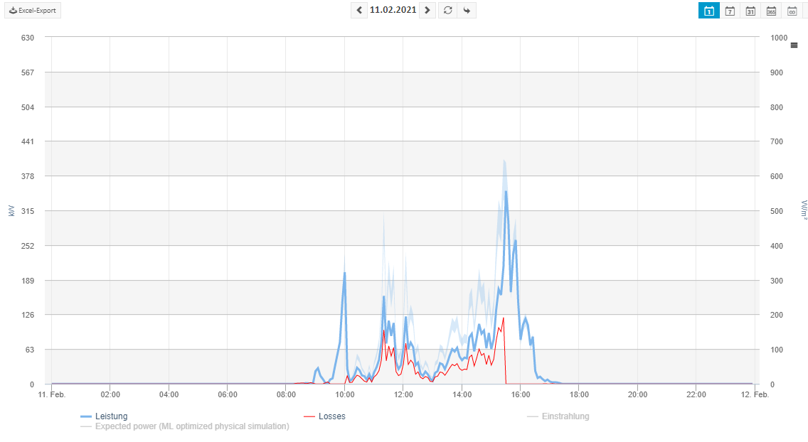 screenshot: solar power chart on system level screenshot: solar power chart on system level