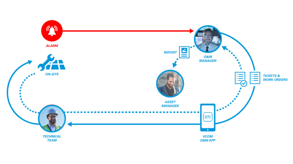 chart demonstrating the communication process after a vcom alarm