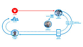 VCOM CMMS communication process