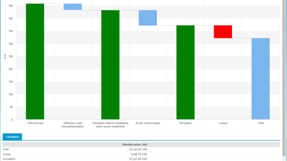 screenshot: loss breakdown chart