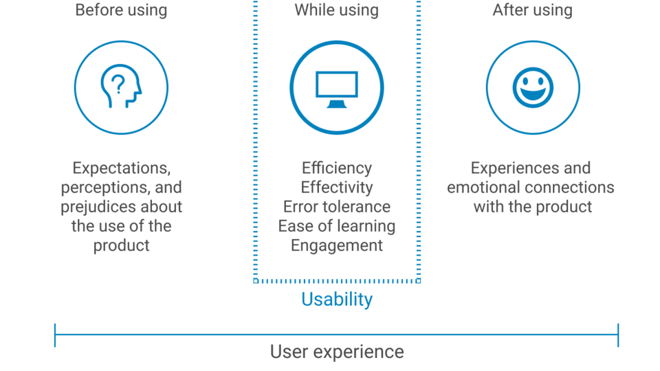 graphic demonstrating impact of usability