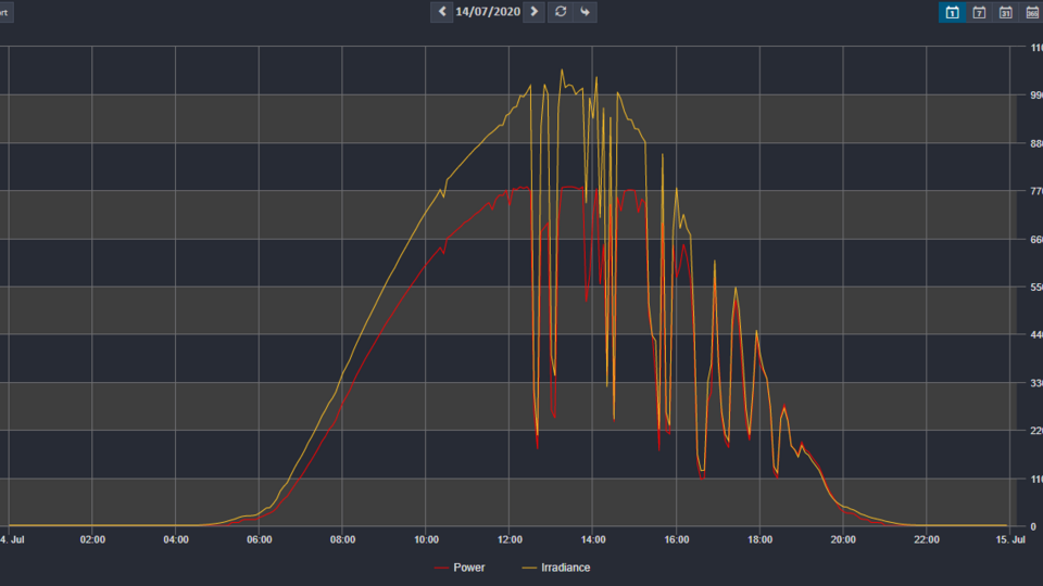 machine learning based solar power chart